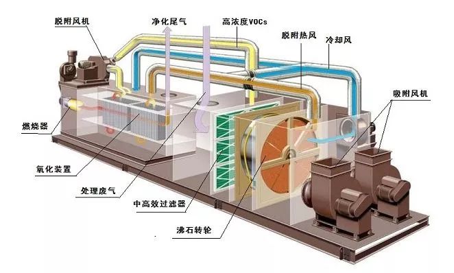 太原如何治理大风量、低浓度VOC排放？