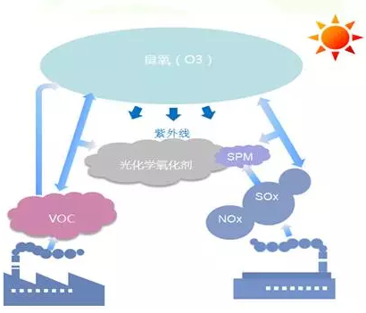 太原什么是VOCs废气处理之交互吸附法？